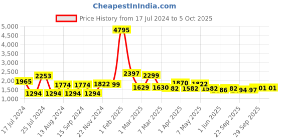myntra.com Qurvii Solid Sequinned Longline Shrug qurvii Price History Graph from 17 Jul 2024 to 4 Oct 2025