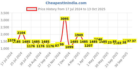 myntra.com Qurvii Solid Side Slits Midi Straight Skirt qurvii Price History Graph from 17 Jul 2024 to 12 Oct 2025