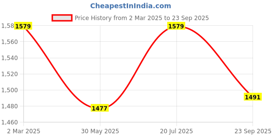 myntra.com Qurvii Square Neck Velvet Fit & Flare Dress qurvii Price History Graph from 2 Mar 2025 to 23 Sep 2025