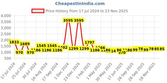 myntra.com Qurvii Straight Midi Skirt with Back Slit qurvii Price History Graph from 17 Jul 2024 to 23 Nov 2025