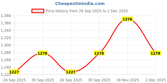 myntra.com Qurvii Striped A-Line Midi Cotton Loos Fit Dress qurvii Price History Graph from 26 Sep 2025 to 2 Dec 2025