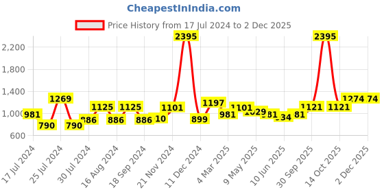 myntra.com Qurvii Striped Comfort High-Rise Easy Wash Trousers qurvii Price History Graph from 17 Jul 2024 to 1 Dec 2025