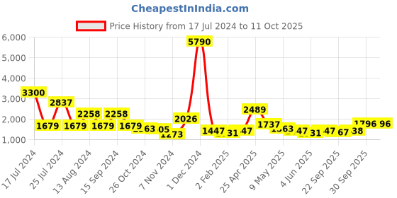 myntra.com Qurvii Striped Crepe Co-Ords qurvii Price History Graph from 17 Jul 2024 to 11 Oct 2025