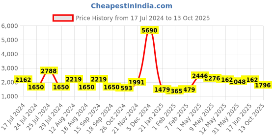 myntra.com Qurvii Striped Crepe Co-Ords qurvii Price History Graph from 17 Jul 2024 to 13 Oct 2025