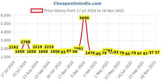 myntra.com Qurvii Striped Crepe Co-Ords qurvii Price History Graph from 17 Jul 2024 to 17 Nov 2025