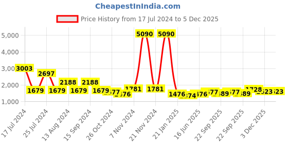 myntra.com Qurvii Striped Crepe Shirt with Trousers qurvii Price History Graph from 17 Jul 2024 to 3 Dec 2025