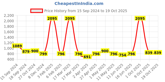 myntra.com Qurvii+ Striped Flared Sleeves Kaftan Longline Top qurvii+ Price History Graph from 15 Sep 2024 to 18 Oct 2025