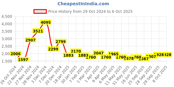 myntra.com Qurvii Striped Front-Open Trench Coat qurvii Price History Graph from 29 Oct 2024 to 4 Oct 2025