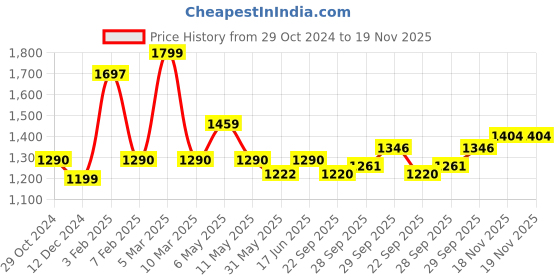 myntra.com Qurvii Striped Longline Shrug qurvii Price History Graph from 29 Oct 2024 to 18 Nov 2025