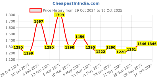 myntra.com Qurvii Striped Longline Shrug qurvii Price History Graph from 29 Oct 2024 to 15 Oct 2025