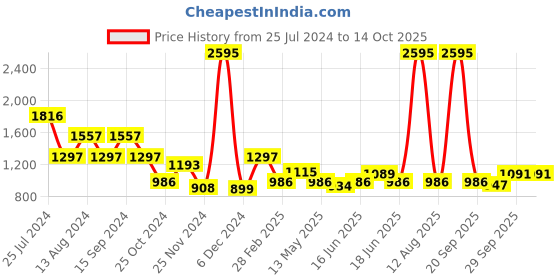 myntra.com Qurvii Striped Mandarin Collar Crepe A-Line Dress qurvii Price History Graph from 25 Jul 2024 to 14 Oct 2025