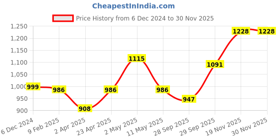myntra.com Qurvii Striped Mandarin Collar Georgette Top qurvii Price History Graph from 6 Dec 2024 to 30 Nov 2025