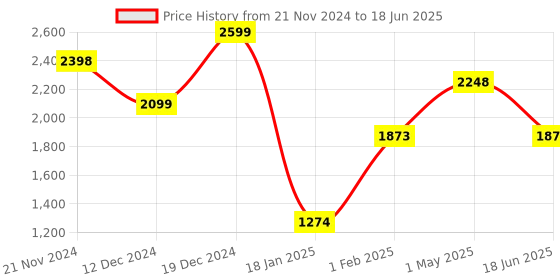 myntra.com Qurvii Suede Open Front Jacket qurvii Price History Graph from 21 Nov 2024 to 18 Jun 2025
