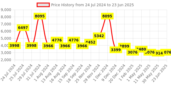 myntra.com Qurvii Suede Open Front Longline Overcoat qurvii Price History Graph from 24 Jul 2024 to 23 Jun 2025