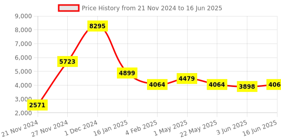 myntra.com Qurvii Suede Open Front Longline Overcoat qurvii Price History Graph from 21 Nov 2024 to 16 Jun 2025