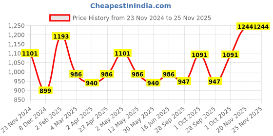 myntra.com Qurvii Tie-Up Neck Crepe A-Line Dress qurvii Price History Graph from 23 Nov 2024 to 24 Nov 2025