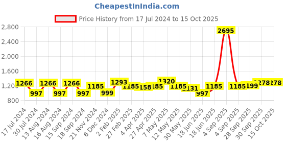 myntra.com Qurvii Tropical Print Crepe A-Line Dress qurvii Price History Graph from 17 Jul 2024 to 14 Oct 2025