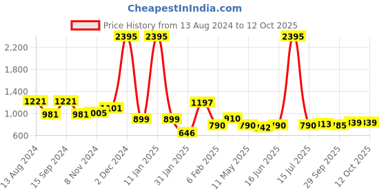 myntra.com Qurvii  V-Neck Georgette Kaftan Longline Top qurvii Price History Graph from 13 Aug 2024 to 12 Oct 2025
