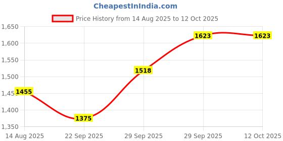 myntra.com Qurvii V-Neck Sleeveless Top With Trouser Co-Ords qurvii Price History Graph from 14 Aug 2025 to 12 Oct 2025