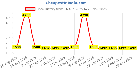myntra.com Qurvii+ V-Neck Top & Shorts Co-rds Set qurvii+ Price History Graph from 16 Aug 2025 to 28 Nov 2025