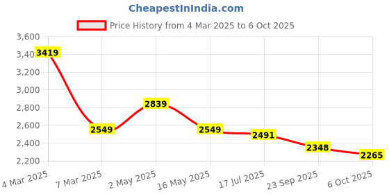 myntra.com Qurvii Velvet Fit & Flare Midi Dress qurvii Price History Graph from 4 Mar 2025 to 6 Oct 2025