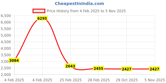 myntra.com Qurvii Velvet Sequined Bow A-Line Midi Dress qurvii Price History Graph from 4 Feb 2025 to 3 Nov 2025