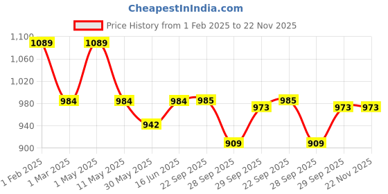 myntra.com Qurvii White & Blue Floral Printed A-Line Kurti qurvii Price History Graph from 1 Feb 2025 to 22 Nov 2025