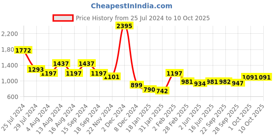 myntra.com Qurvii White Cold Shoulder Sleeves Crepe Longline Top qurvii Price History Graph from 25 Jul 2024 to 9 Oct 2025