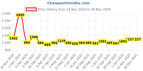 myntra.com Qurvii White Solid Lace Sleeves Top qurvii Price History Graph from 24 Nov 2024 to 28 Nov 2025