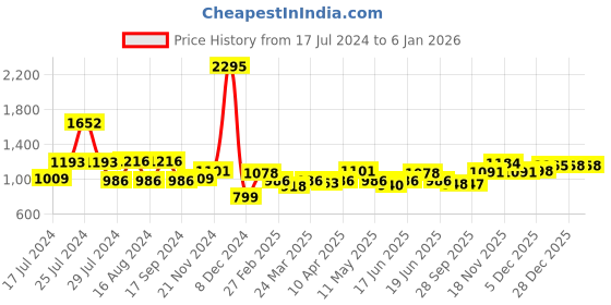 myntra.com Qurvii Women Beige & Black Animal Skin Printed Longline Shrug qurvii Price History Graph from 17 Jul 2024 to 4 Jan 2026