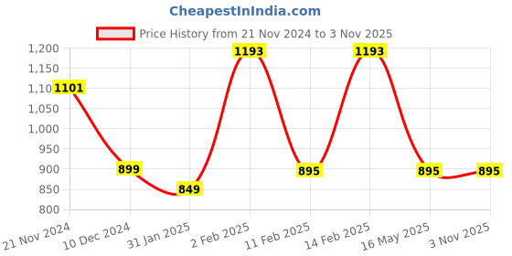 myntra.com Qurvii Women Bell Sleeves Top With Polka Dots Tie qurvii Price History Graph from 21 Nov 2024 to 2 Nov 2025