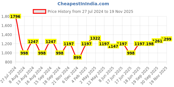 myntra.com Qurvii Women Black & Multicoloured Floral Print Flared Sleeves Crepe Top qurvii Price History Graph from 27 Jul 2024 to 18 Nov 2025