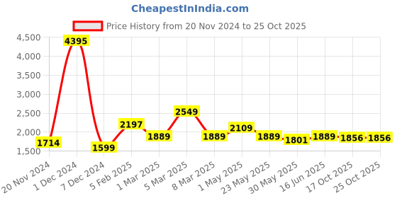 myntra.com Qurvii Women Black & White Checked Waterfall Shrug qurvii Price History Graph from 20 Nov 2024 to 24 Oct 2025