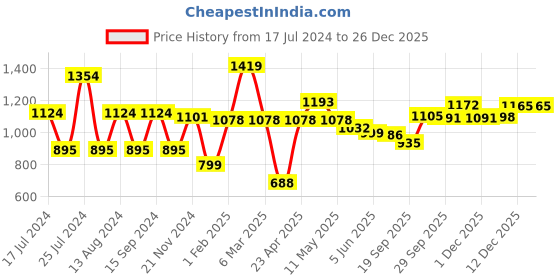 myntra.com Qurvii Women Black & White Printed Tasselled Longline Shrug qurvii Price History Graph from 17 Jul 2024 to 26 Dec 2025
