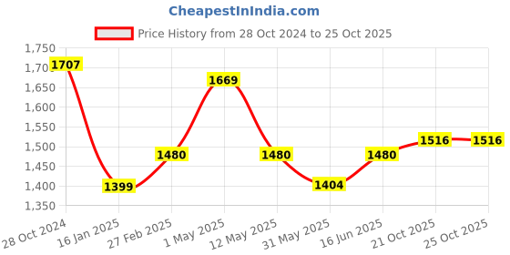myntra.com Qurvii Women Black Longline Waterfall Shrug qurvii Price History Graph from 28 Oct 2024 to 25 Oct 2025