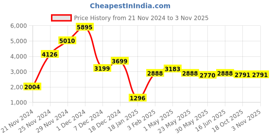 myntra.com Qurvii Women Black Outdoor Open Front Jacket qurvii Price History Graph from 21 Nov 2024 to 2 Nov 2025