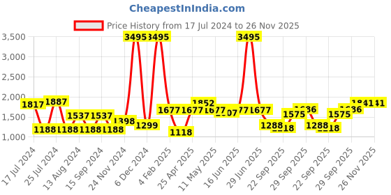 myntra.com Qurvii Women Black Solid Longline Button Shrug qurvii Price History Graph from 17 Jul 2024 to 25 Nov 2025