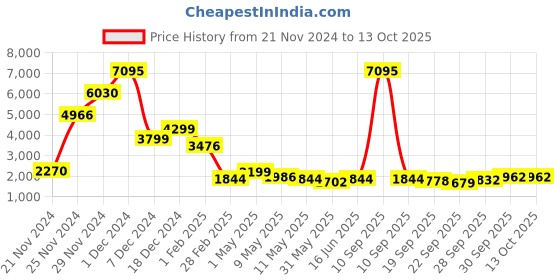 myntra.com Qurvii Women Black White Houndstooth Checked Open Front Jacket qurvii Price History Graph from 21 Nov 2024 to 13 Oct 2025