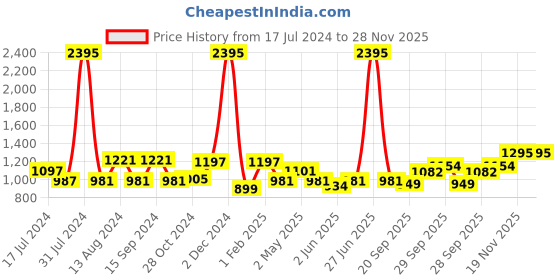 myntra.com Qurvii Women Blue & White Striped Extended Sleeves Kaftan Kurta qurvii Price History Graph from 17 Jul 2024 to 28 Nov 2025