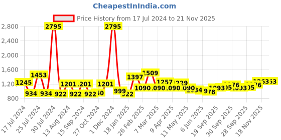 myntra.com Qurvii Women Burgundy & Black Leopard Print Longline Shrug with Fringes qurvii Price History Graph from 17 Jul 2024 to 20 Nov 2025