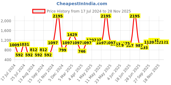 myntra.com Qurvii Women Burgundy Printed Polka Dots A-Line Midi Skirt qurvii Price History Graph from 17 Jul 2024 to 27 Nov 2025