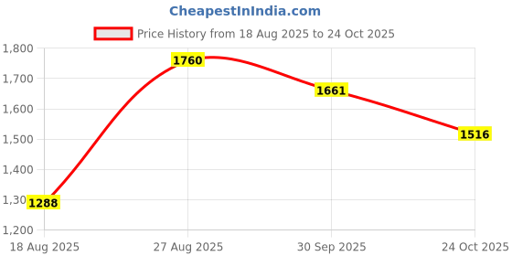 myntra.com Qurvii+ Women Colourblocked Crepe Shirt Midi Dress qurvii+ Price History Graph from 18 Aug 2025 to 30 Sep 2025