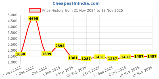myntra.com Qurvii Women Embellished Open Front Shrug qurvii Price History Graph from 21 Nov 2024 to 18 Nov 2025