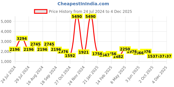myntra.com Qurvii Women Embellished Top & Trousers Co-Ords Set qurvii Price History Graph from 24 Jul 2024 to 4 Dec 2025