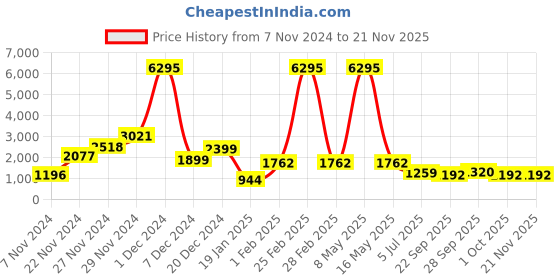 myntra.com Qurvii+ Women Fleece Longline Open Front Jacket qurvii+ Price History Graph from 7 Nov 2024 to 20 Nov 2025