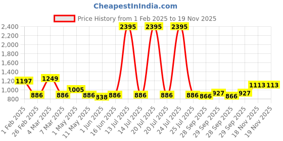 myntra.com Qurvii Women Green & White Tie & Dyed Open Front Longline Shrug qurvii Price History Graph from 1 Feb 2025 to 18 Nov 2025