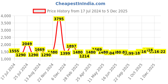 myntra.com Qurvii Women Magenta Solid Shrug qurvii Price History Graph from 17 Jul 2024 to 5 Dec 2025