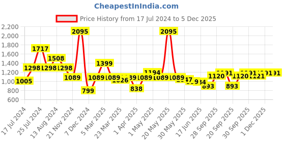 myntra.com Qurvii Women Multicoloured Striped Flared Mini Skirt qurvii Price History Graph from 17 Jul 2024 to 5 Dec 2025