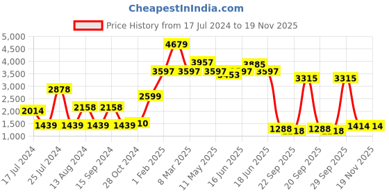 myntra.com Qurvii Women Mustard Yellow Solid Asymmetric Button Shrug qurvii Price History Graph from 17 Jul 2024 to 19 Nov 2025