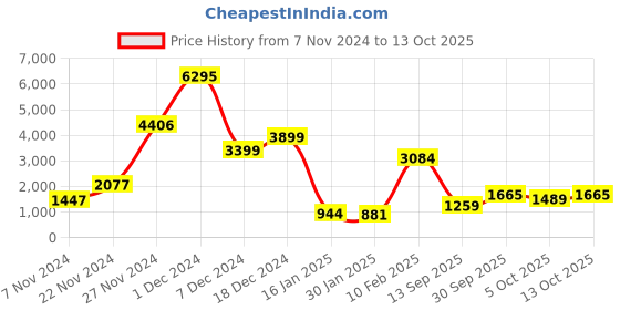 myntra.com Qurvii Women Open Front Jacket qurvii Price History Graph from 7 Nov 2024 to 13 Oct 2025